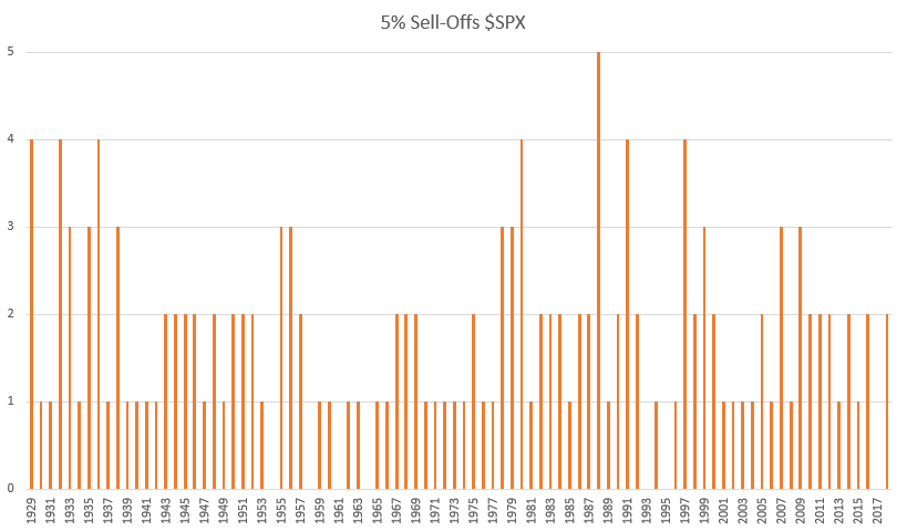 Number of 5% sell-offs in the S&P 500