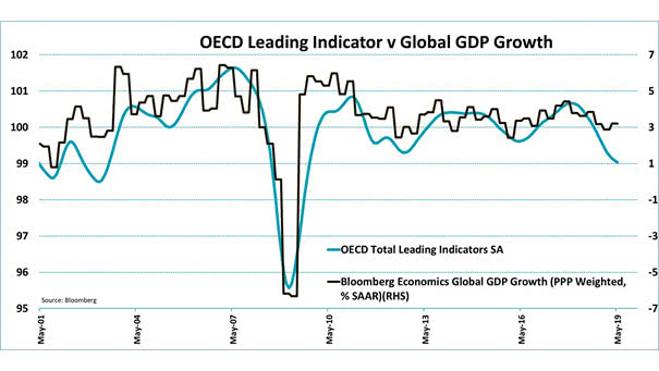 OCDE World Leading Indicator vs. Global GDP Growth