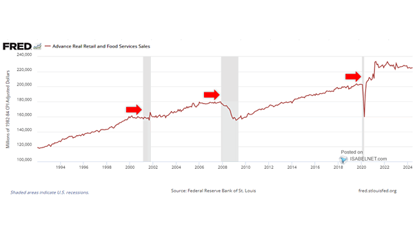 U.S. Real Retail Sales and Recession