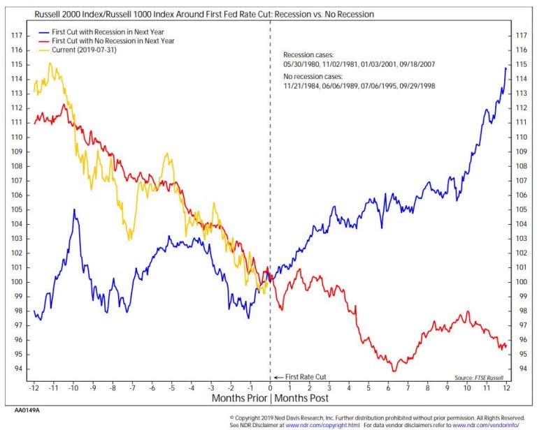 Russell 2000 Index/Russell 1000 Index Around First Fed Rate Cut ...