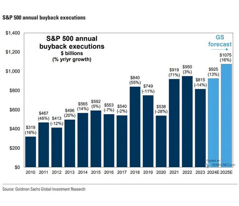 S&P 500 Annual Buybacks – ISABELNET