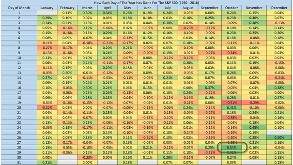 S&P 500 Average Return for Each Day