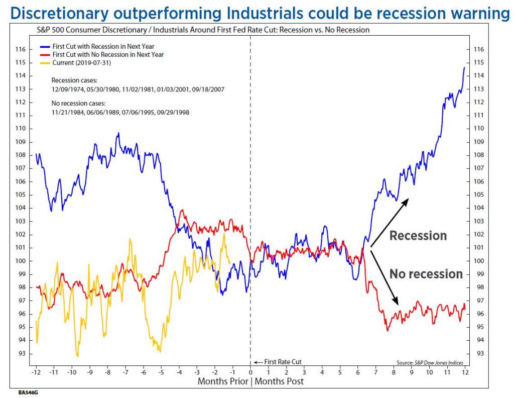 S&P 500 Consumer Discretionary / Industrials Around First Fed Rate Cut ...