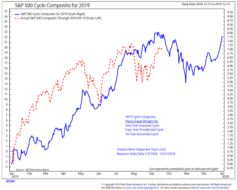 Seasonality – S&P 500 Cycle Composite for 2019 – ISABELNET