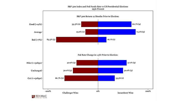 S&P 500 Index and Fed Funds Rate vs. U.S. Presidential Elections