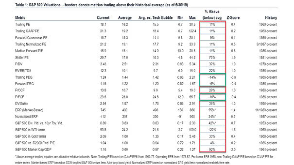 S&P 500 Valuation Above Historical Average