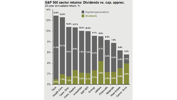 S&P 500 sector returns - dividends vs. capital appreciation