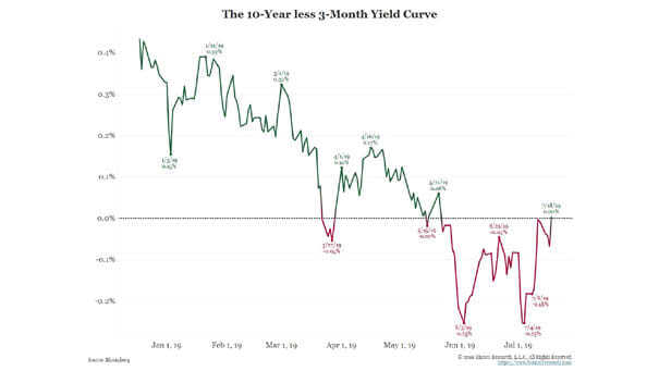 The 10-Year minus 3-Month Yield Curve