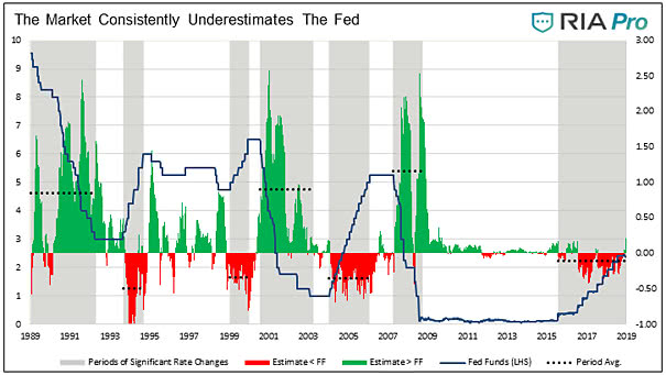 The Market Consistently Underestimates the Fed