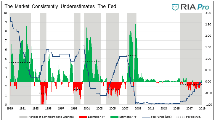 The Market Consistently Underestimates the Fed