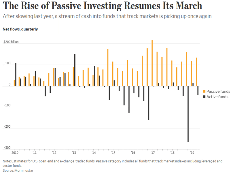 The Rise of Passive Investing – ISABELNET