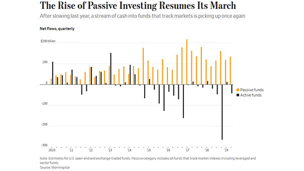 The Rise of Passive Investing