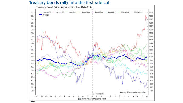 Treasury Bond Prices Around First Rate Cuts