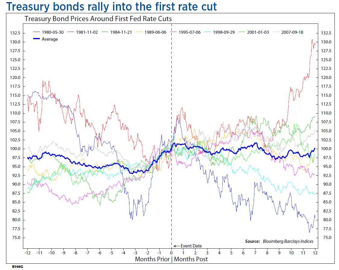 Treasury Bond Prices Around First Rate Cuts