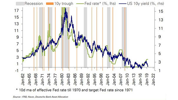 U.S. 10-Year Treasury Yield vs. Fed Rate