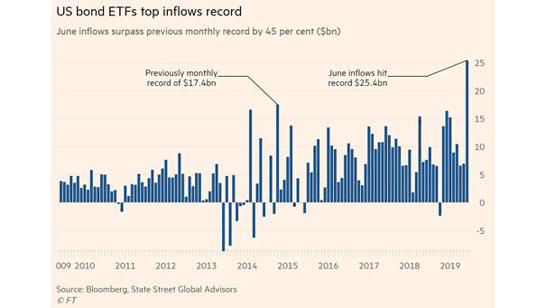 U.S. Bond ETFs Top Inflows Record