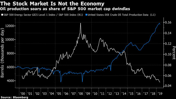 U.S. Crude Oil Production and S&P 500 Energy Sector