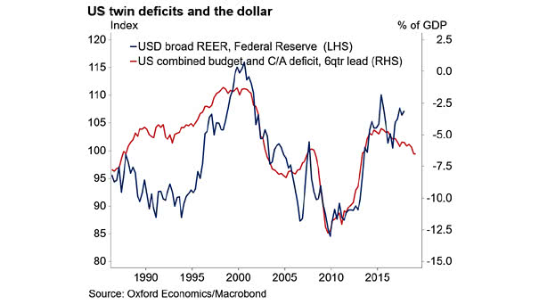 U.S. Dollar vs. U.S. Twin Deficits