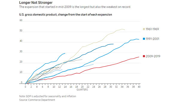 U.S. Economic Expansions