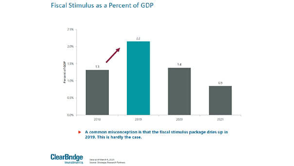 U.S. Fiscal Stimulus as a Percent of GDP