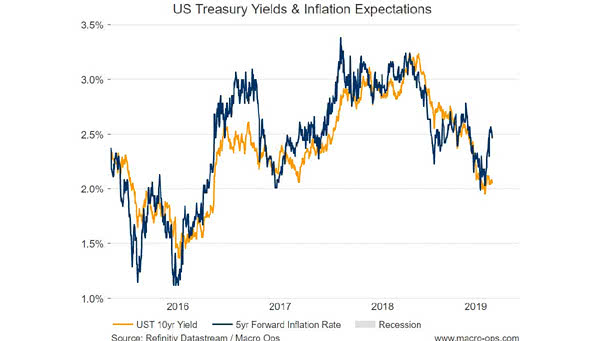 U.S. Treasury Yields and Inflation Expectations