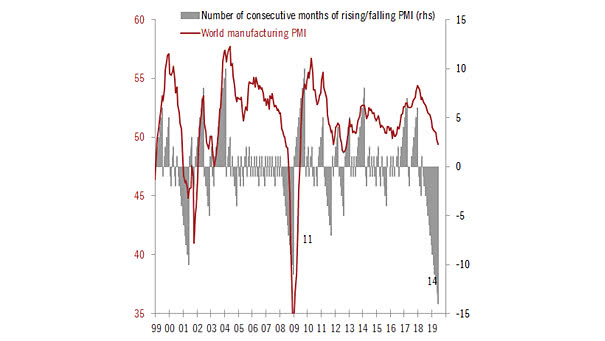 World Manufacturing PMI