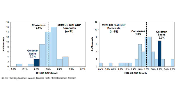 Consensus 2019 & 2020 U.S. GDP Growth