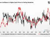 U.S. Consumer Confidence in Higher Stock Prices vs. Trailing Valuations