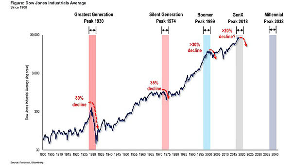 Demographics - Dow Jones and Generational Peaks