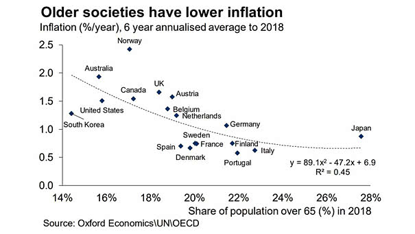 Demographics - Older Societies Have Lower Inflation