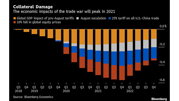 Economic Impacts of the Trade War