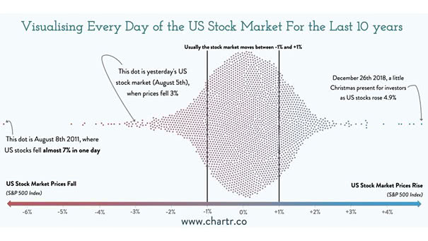 Every Day of the U.S. Stock Market for the Last 10 Years