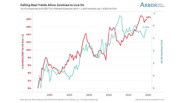 Falling Real Yields Allow Zombie Companies to Live On