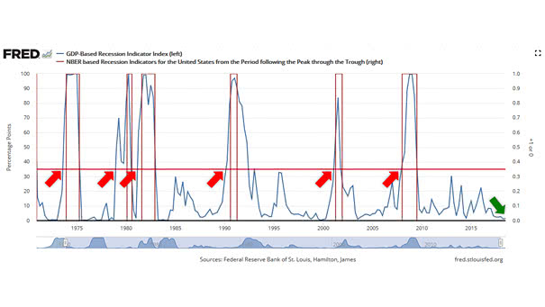 GDP-Based Recession Indicator Index