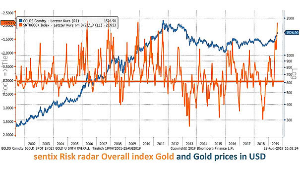 https://www.isabelnet.com/wp-content/uploads/2019/08/Gold-Sentiment-at-Annual-High-small.jpg