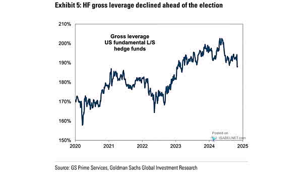 Hedge Fund Gross Leverage