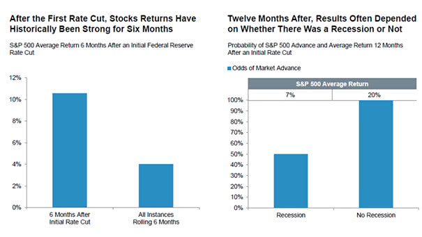 How Does A Rate Cut Affect the Stock Market