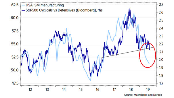 ISM Manufacturing Index and S&P 500 Cyclicals vs. Defensives