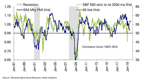 ISM Manufacturing Index vs. S&P 500