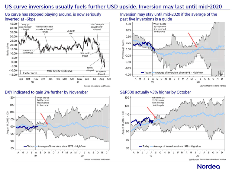 Impact Of An Inverted Yield Curve: S&P 500 And U.S. Dollar – ISABELNET