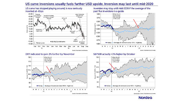 Impact of an Inverted Yield Curve - S&P 500 and U.S. Dollar