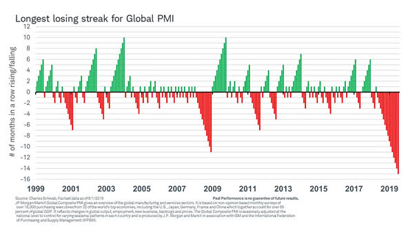 Longest Losing Streak for Global PMI