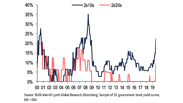 Percentage of Inverted Yield Curves Across the Globe