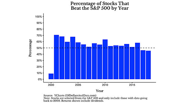 Percentage of Stocks That Beat the S&P 500 by Year - small