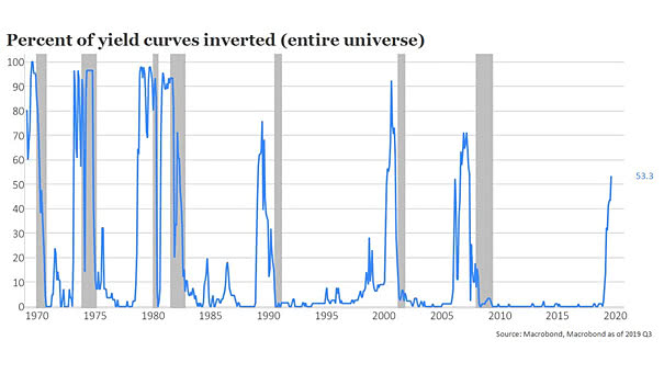 Percentage of Yield Curves Inverted Around the World