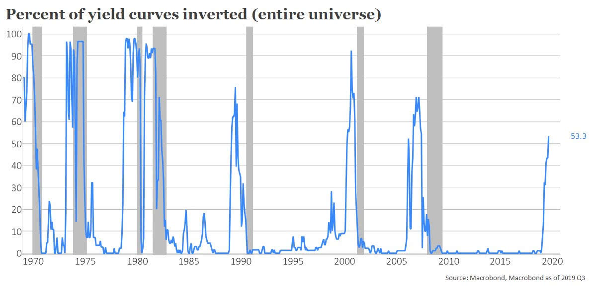 Percentage of Yield Curves Inverted Around the World