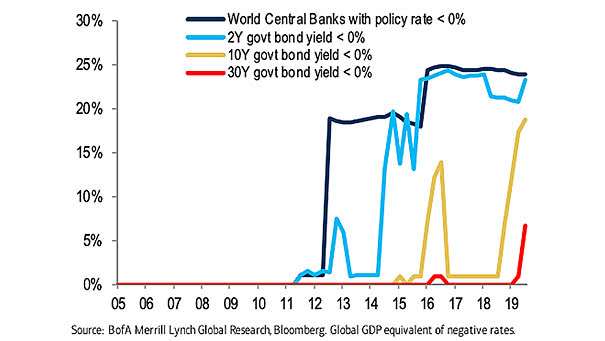 Percentage of the World with Negative 10-Year Rates