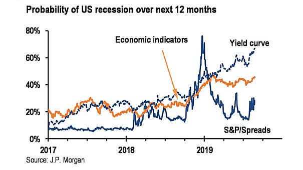 Probability of Recession over next 12 Months