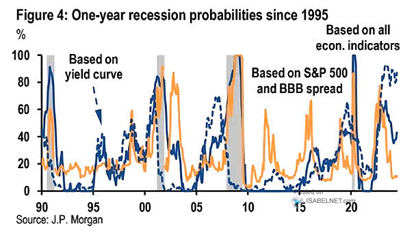 Probability of Recession within a Year