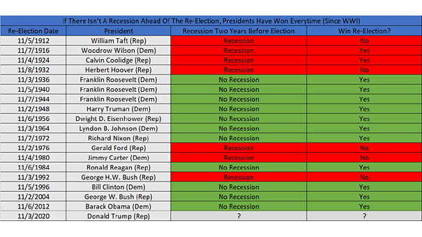 Recession and President Re-election